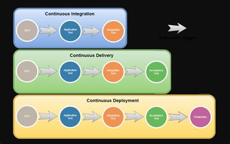 Continuous Deployment .